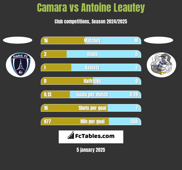 Camara vs Antoine Leautey h2h player stats