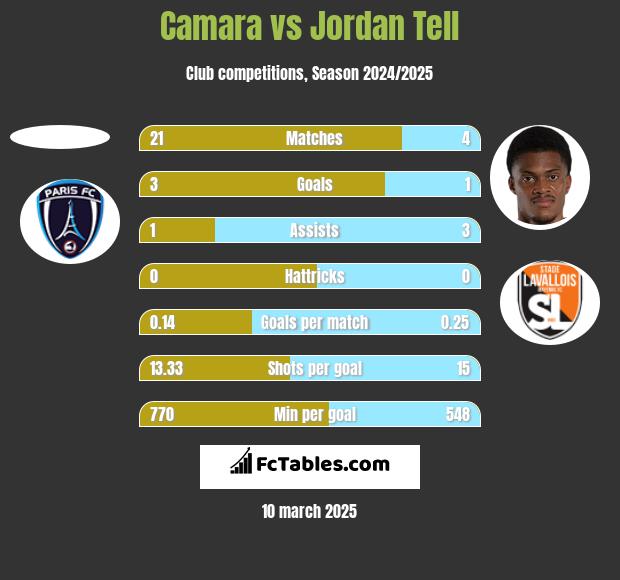 Camara vs Jordan Tell h2h player stats