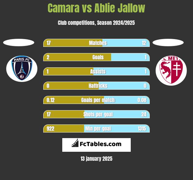 Camara vs Ablie Jallow h2h player stats