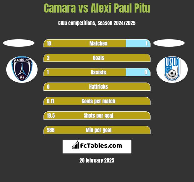 Camara vs Alexi Paul Pitu h2h player stats