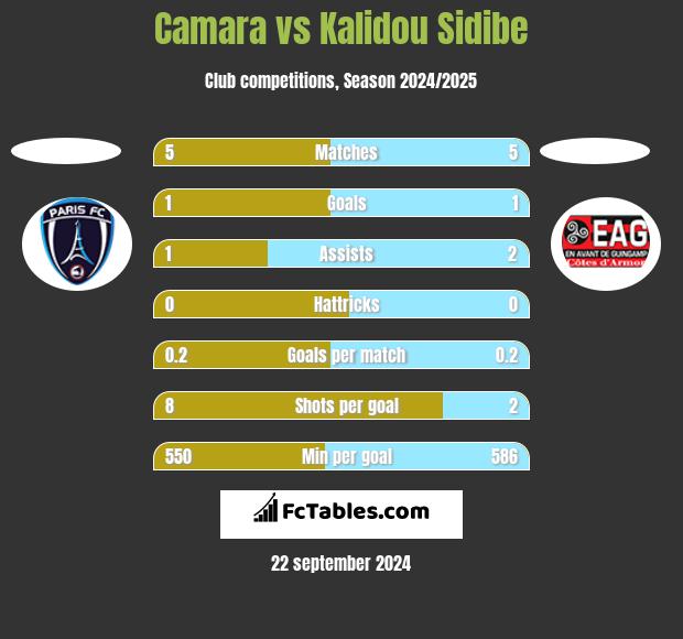 Camara vs Kalidou Sidibe h2h player stats