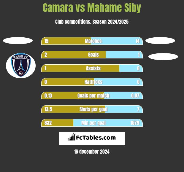 Camara vs Mahame Siby h2h player stats