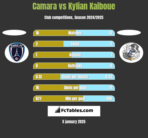 Camara vs Kylian Kaiboue h2h player stats