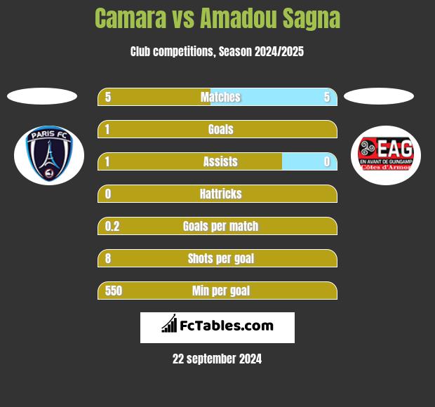 Camara vs Amadou Sagna h2h player stats