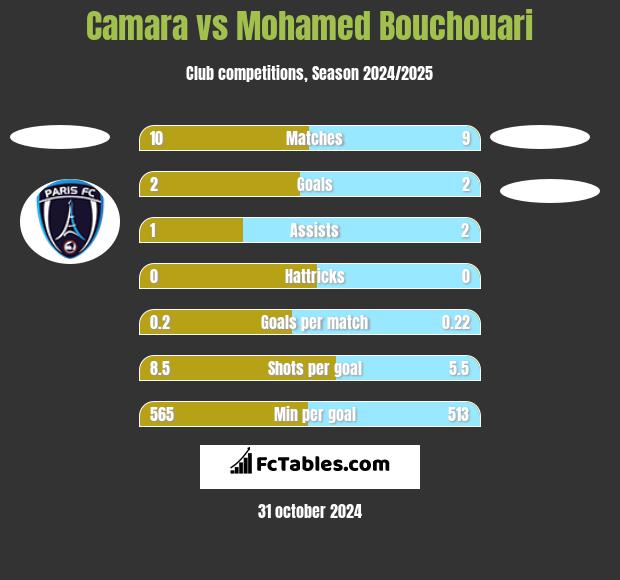 Camara vs Mohamed Bouchouari h2h player stats