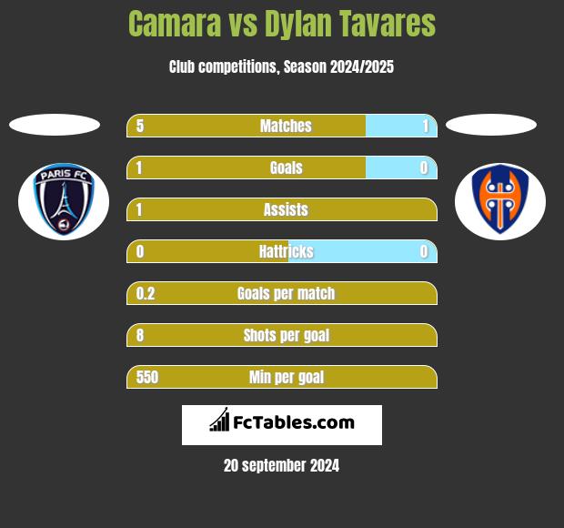 Camara vs Dylan Tavares h2h player stats