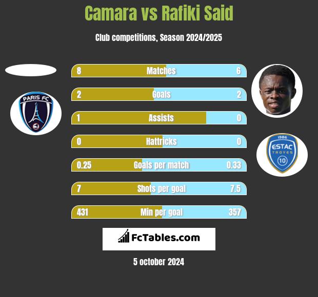 Camara vs Rafiki Said h2h player stats