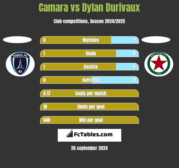 Camara vs Dylan Durivaux h2h player stats