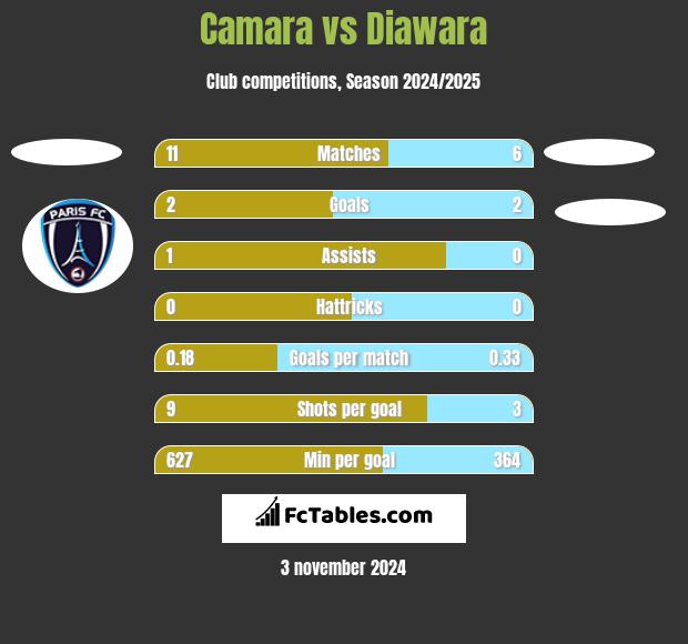 Camara vs Diawara h2h player stats