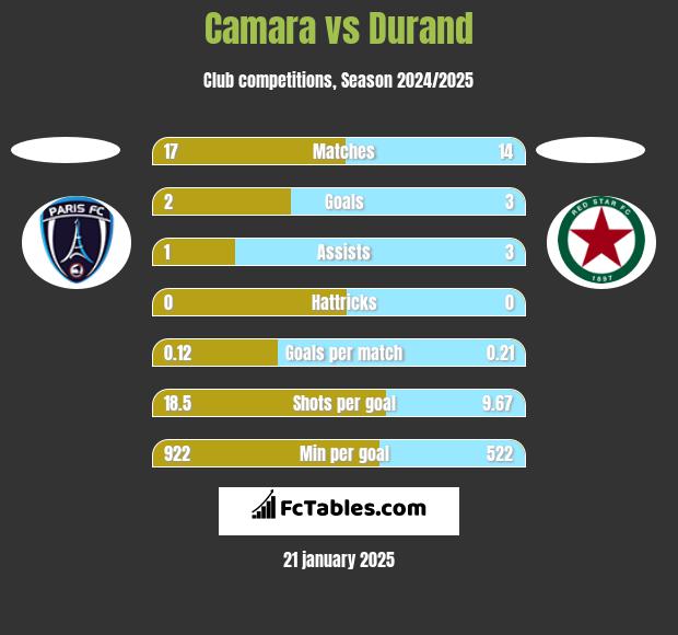 Camara vs Durand h2h player stats