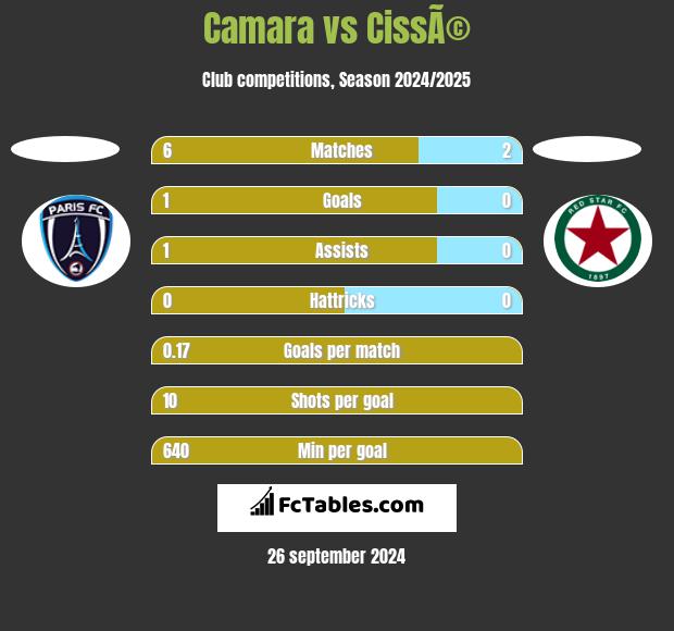 Camara vs CissÃ© h2h player stats