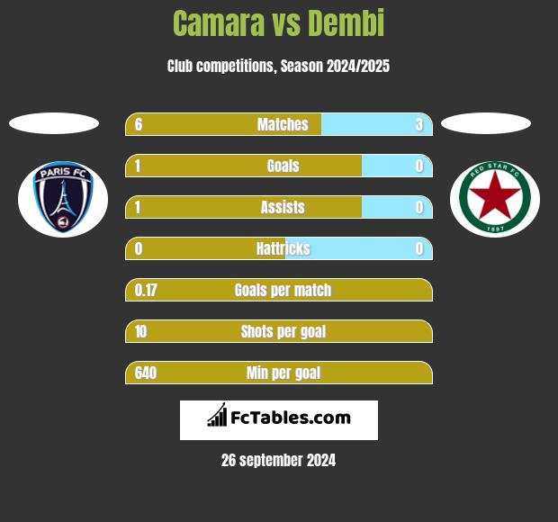 Camara vs Dembi h2h player stats