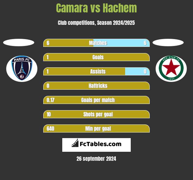 Camara vs Hachem h2h player stats