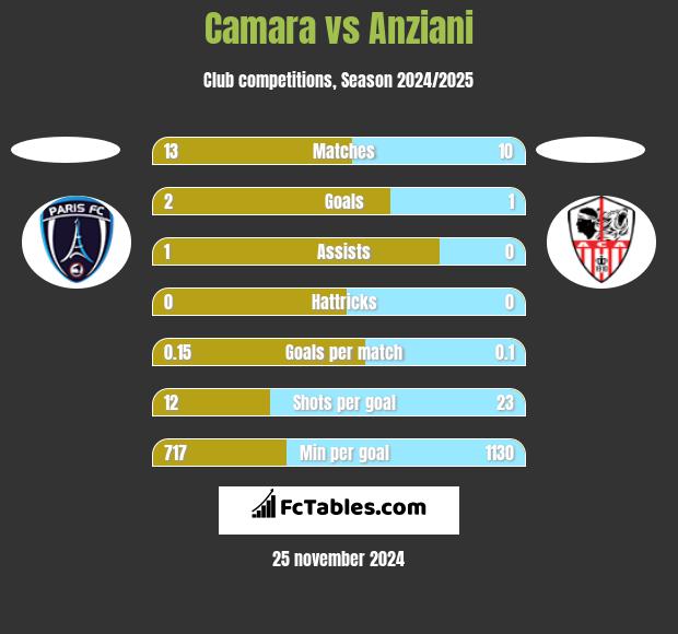 Camara vs Anziani h2h player stats