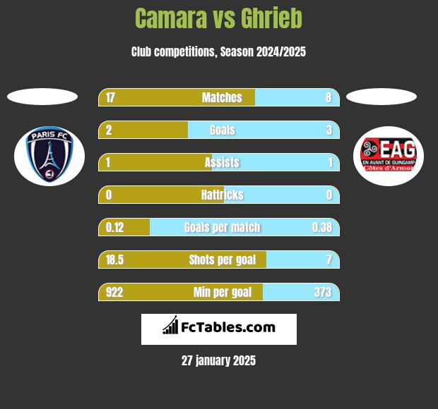 Camara vs Ghrieb h2h player stats