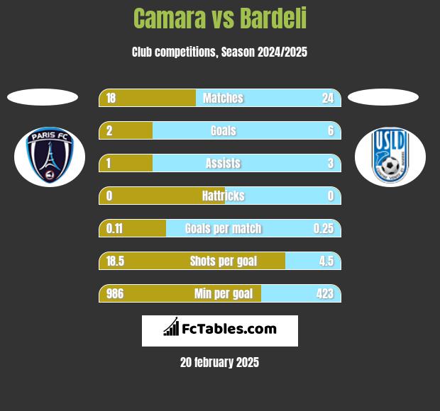 Camara vs Bardeli h2h player stats