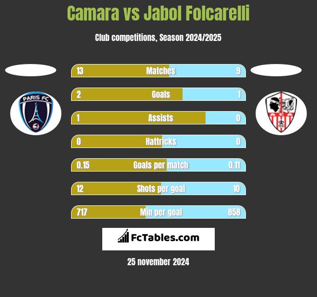 Camara vs Jabol Folcarelli h2h player stats