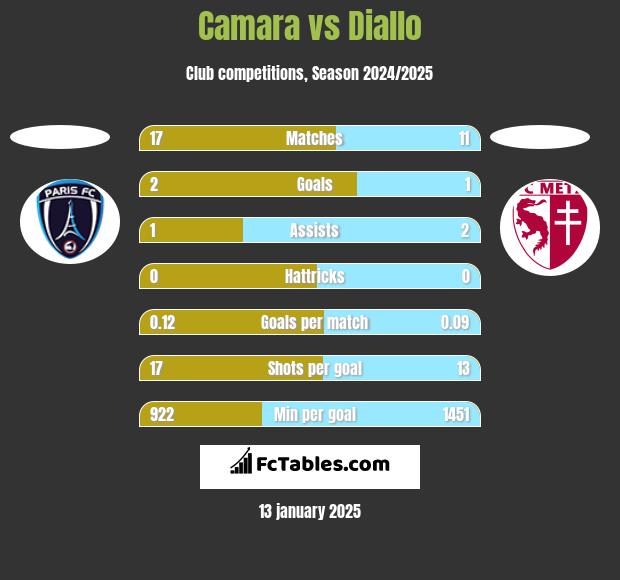 Camara vs Diallo h2h player stats