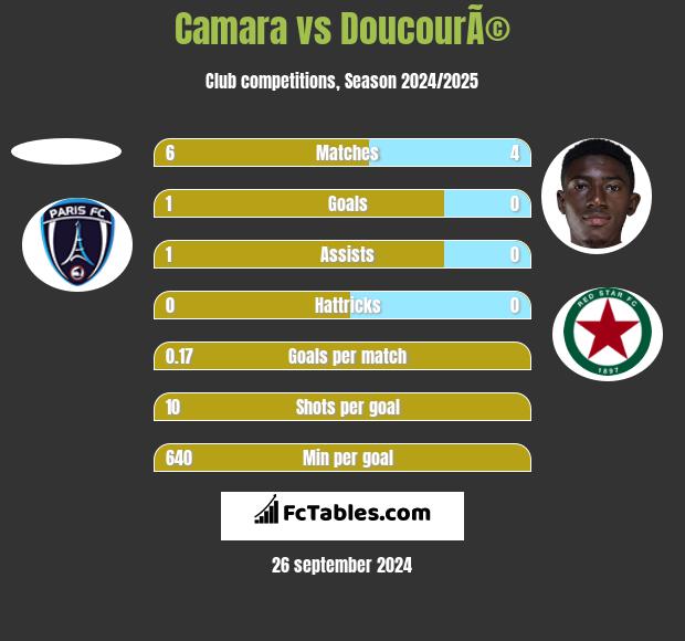 Camara vs DoucourÃ© h2h player stats