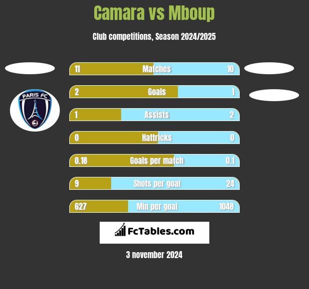 Camara vs Mboup h2h player stats