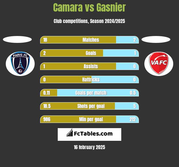 Camara vs Gasnier h2h player stats