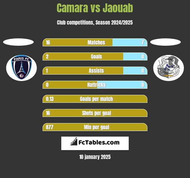 Camara vs Jaouab h2h player stats