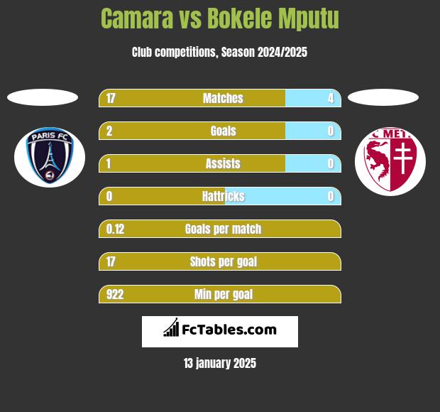 Camara vs Bokele Mputu h2h player stats