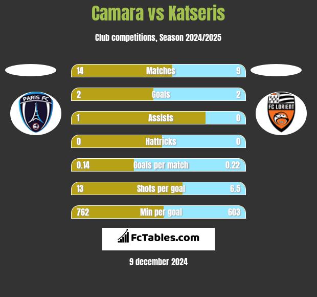 Camara vs Katseris h2h player stats