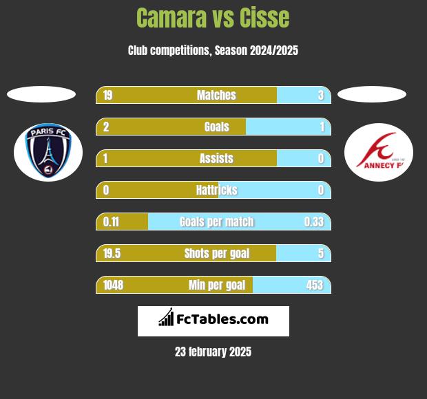 Camara vs Cisse h2h player stats