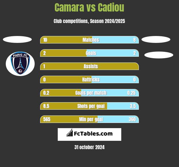 Camara vs Cadiou h2h player stats