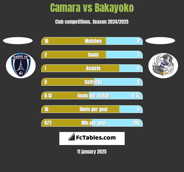 Camara vs Bakayoko h2h player stats