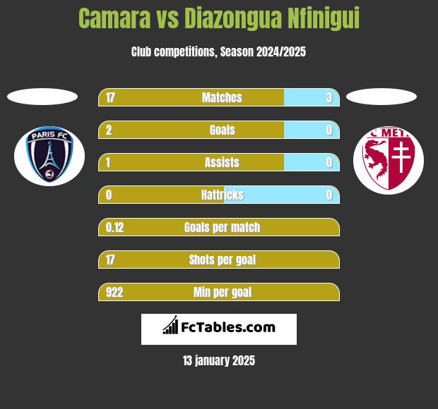 Camara vs Diazongua Nfinigui h2h player stats