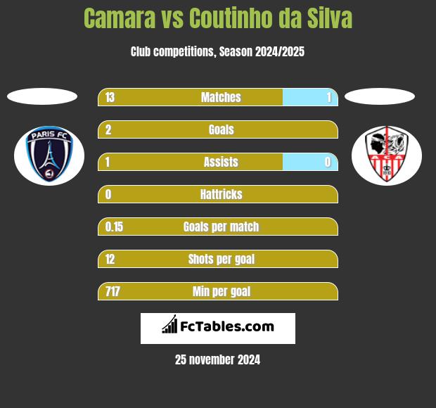 Camara vs Coutinho da Silva h2h player stats