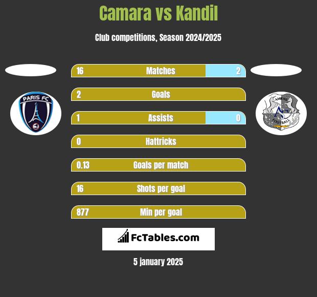 Camara vs Kandil h2h player stats