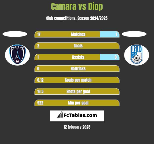 Camara vs Diop h2h player stats