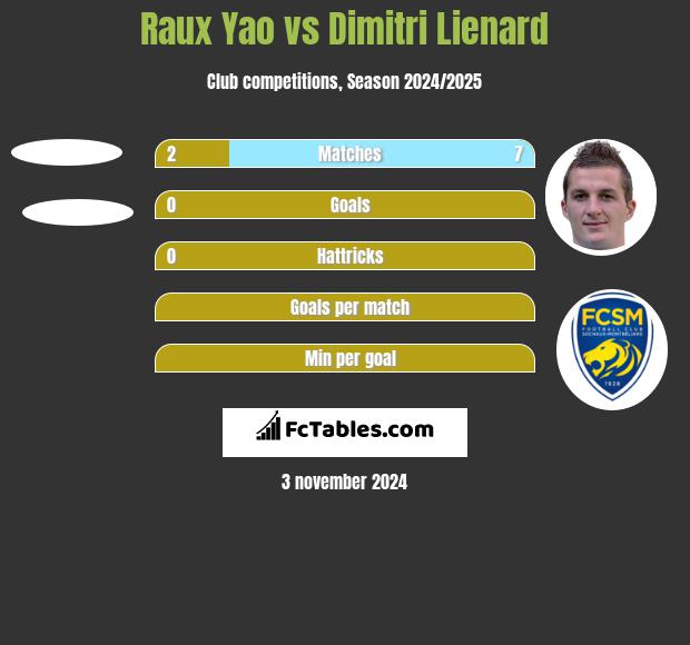 Raux Yao vs Dimitri Lienard h2h player stats