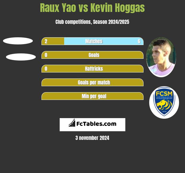 Raux Yao vs Kevin Hoggas h2h player stats