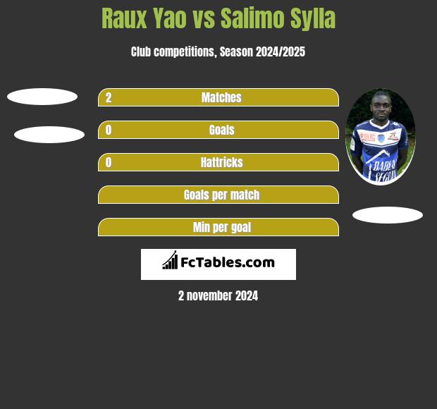 Raux Yao vs Salimo Sylla h2h player stats