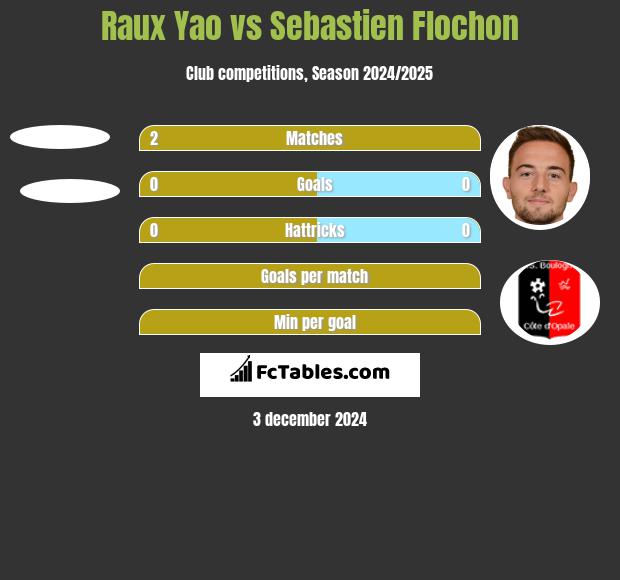 Raux Yao vs Sebastien Flochon h2h player stats