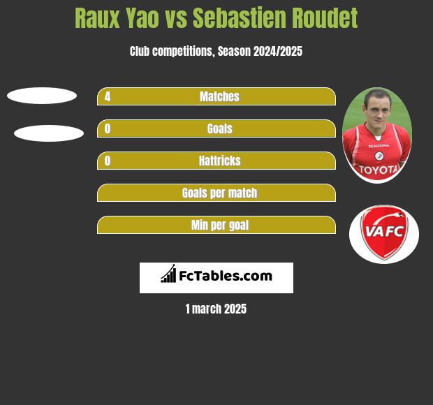 Raux Yao vs Sebastien Roudet h2h player stats