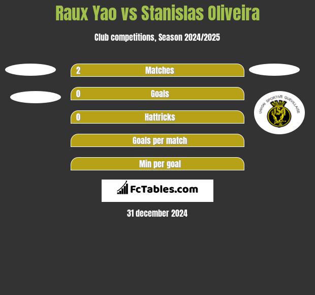 Raux Yao vs Stanislas Oliveira h2h player stats