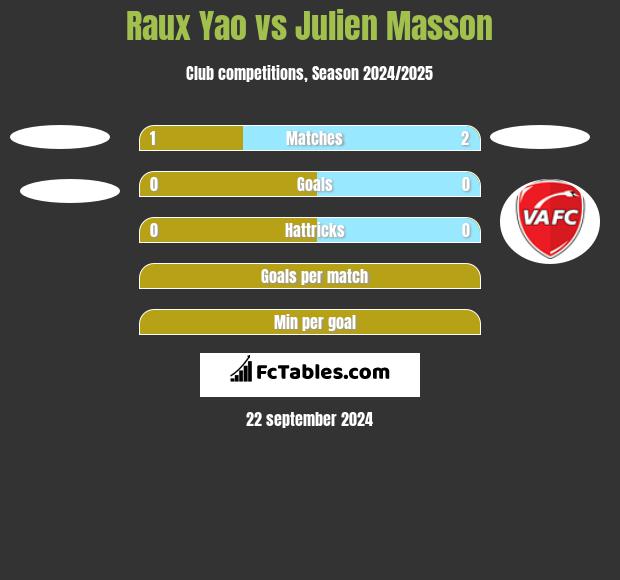 Raux Yao vs Julien Masson h2h player stats