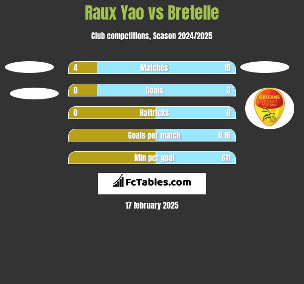 Raux Yao vs Bretelle h2h player stats