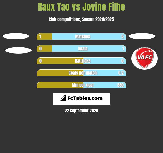 Raux Yao vs Jovino Filho h2h player stats