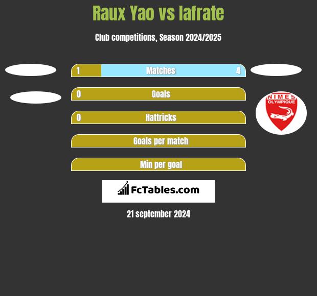 Raux Yao vs Iafrate h2h player stats