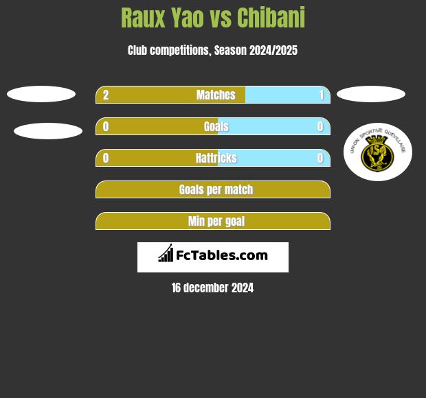 Raux Yao vs Chibani h2h player stats