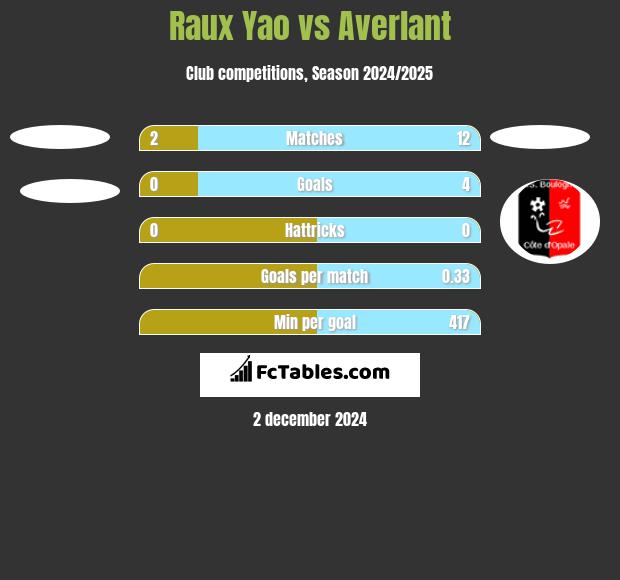 Raux Yao vs Averlant h2h player stats