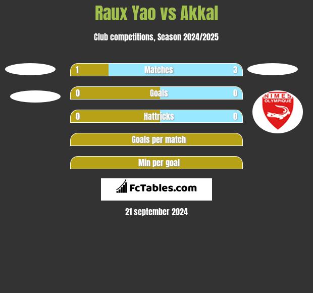 Raux Yao vs Akkal h2h player stats