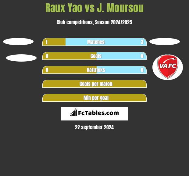 Raux Yao vs J. Moursou h2h player stats