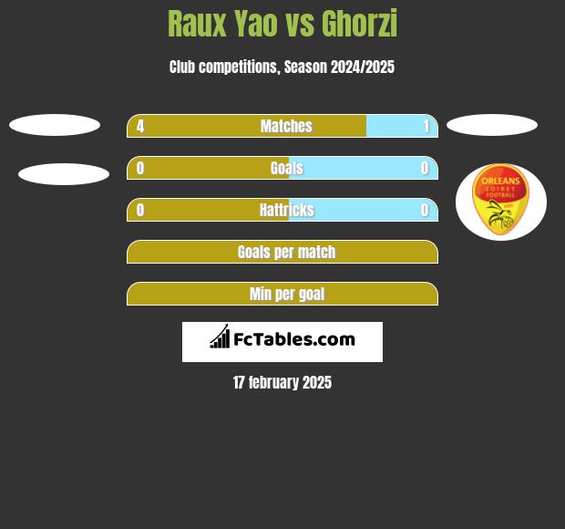 Raux Yao vs Ghorzi h2h player stats